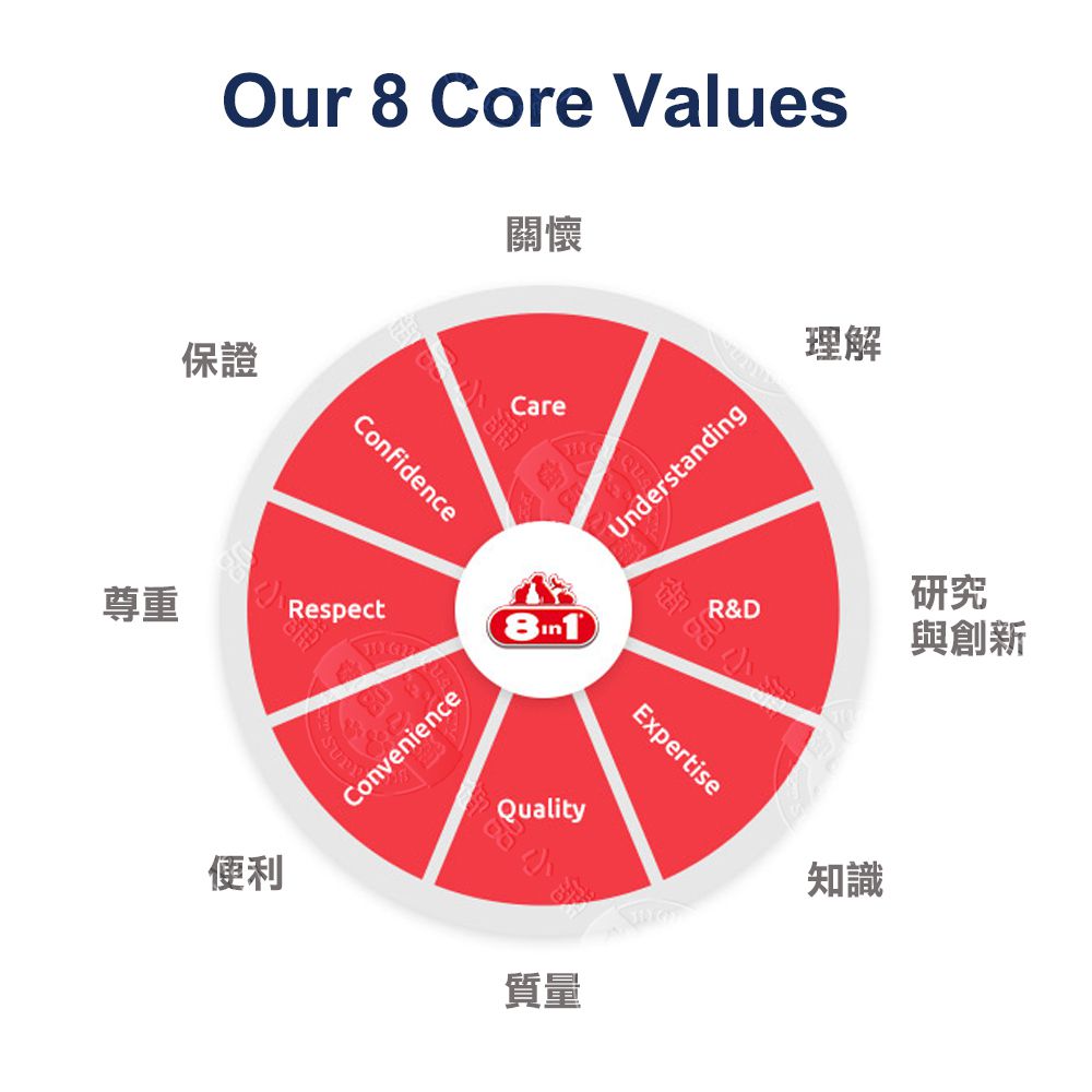 Our 8 Core Values保證關懷理解ConfidenceCare尊重RespectConvenienceQualityUnderstanding研究R&D與創新御Expertise便利質量知識