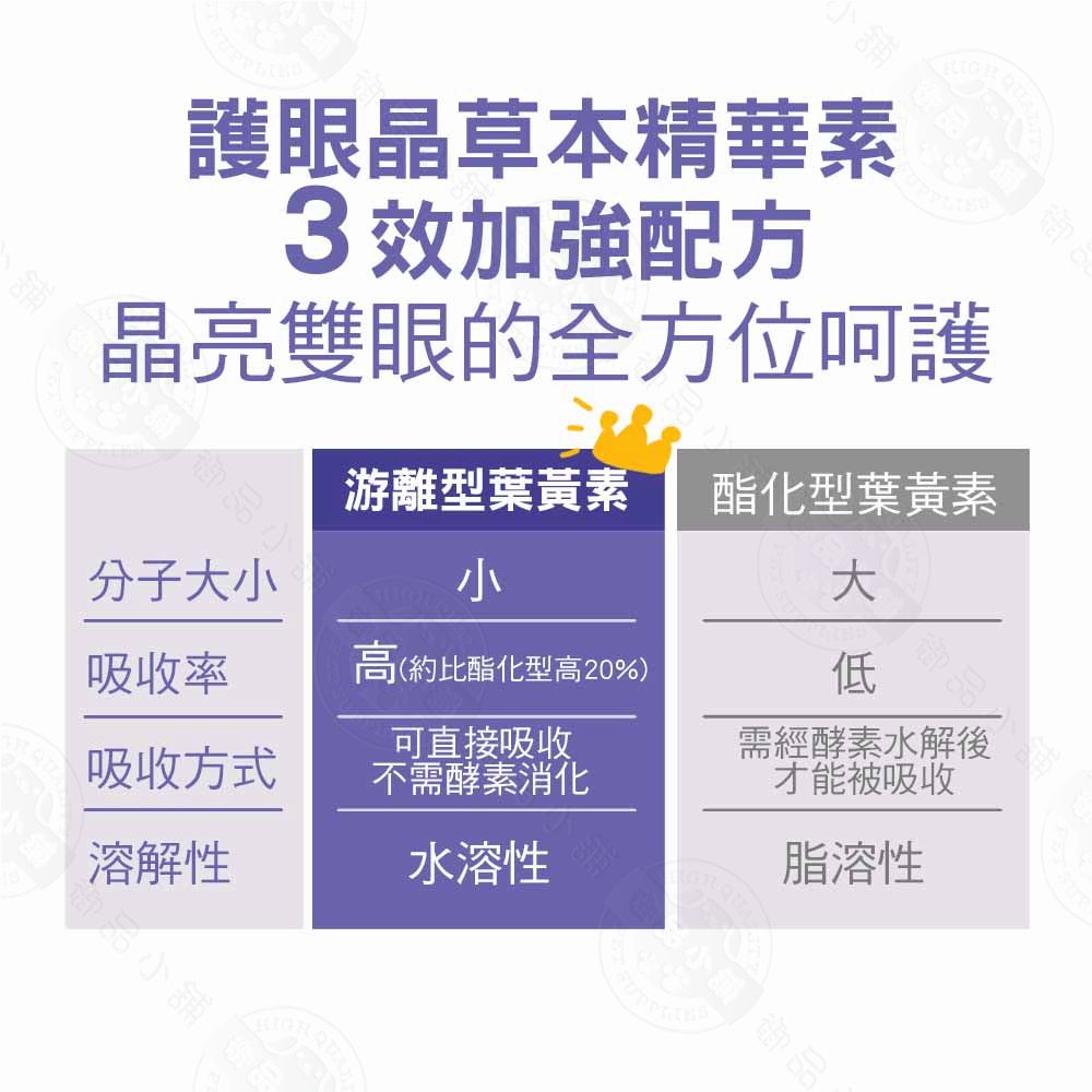 護眼晶草本精華素3效加強配方晶亮雙眼的全方位呵護品游離型葉黃素 酯化型葉黃素分子小大吸收率高(約比酯化型高20%)低吸收方式溶解性可直接吸收不需酵素消化水溶性需經酵素水解後才能被吸收脂溶性